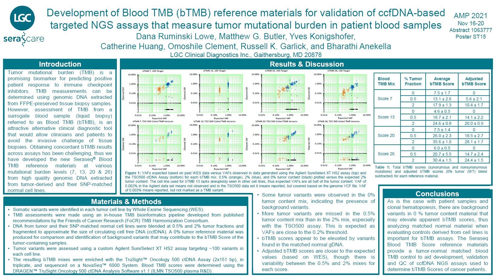 dev of bTMB RM for val of ccfDNA based NGS TMB in blood samples dev of bTMB RM for val of ccfDNA based NGS TMB in blood samples